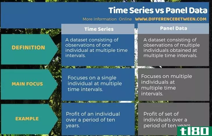 时间序列(time series)和面板数据(panel data)的区别