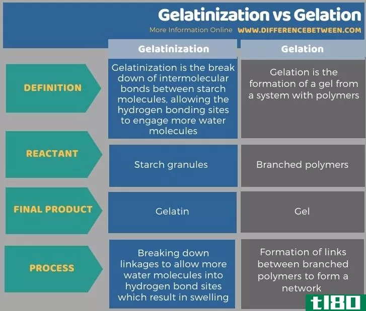 糊化(gelatinization)和凝胶化(gelation)的区别