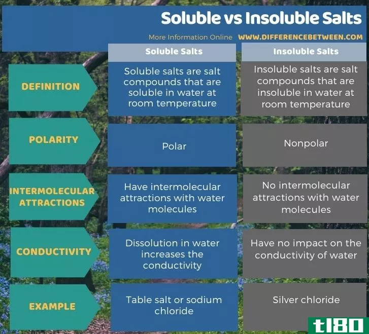 可溶的(soluble)和不溶性盐(insoluble salts)的区别
