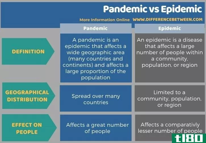 大流行(pandemic)和流行病(epidemic)的区别
