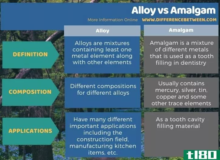 合金(alloy)和汞合金(amalgam)的区别