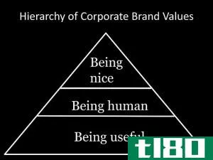企业形象(corporate identity)和品牌(branding)的区别