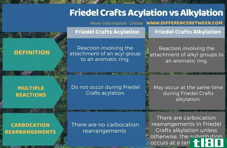 傅氏酰化(friedel crafts acylation)和烷基化(alkylation)的区别