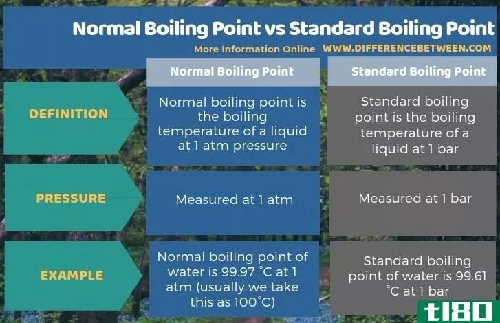 正常沸点(normal boiling point)和标准沸点(standard boiling point)的区别