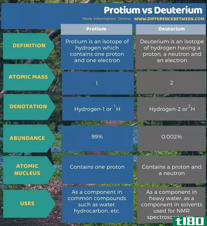 蛋白质(protium)和氘(deuterium)的区别