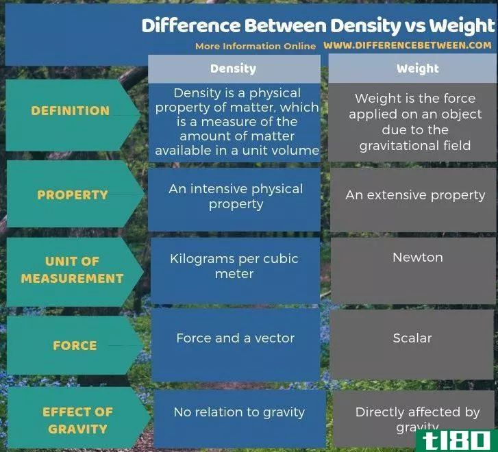 密度(density)和重量(weight)的区别