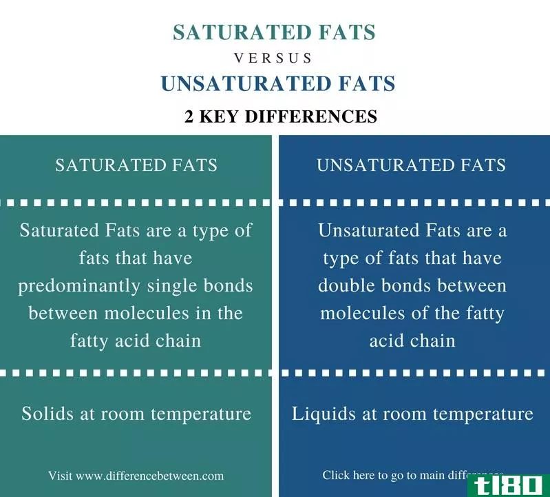 饱和的(saturated)和不饱和脂肪(unsaturated fats)的区别