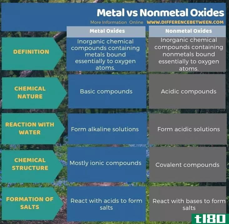金属(metal)和非金属氧化物(nonmetal oxides)的区别