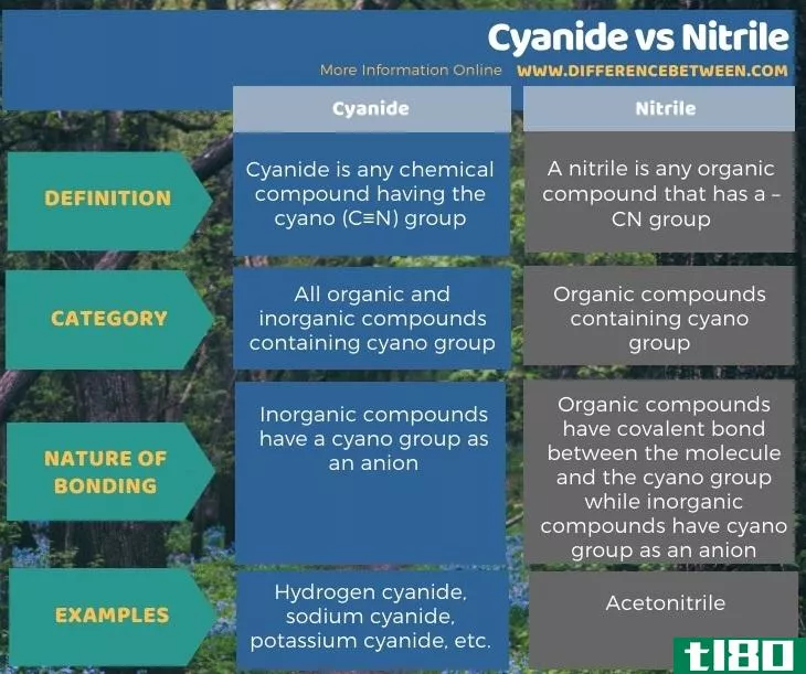 氰化物(cyanide)和腈(nitrile)的区别