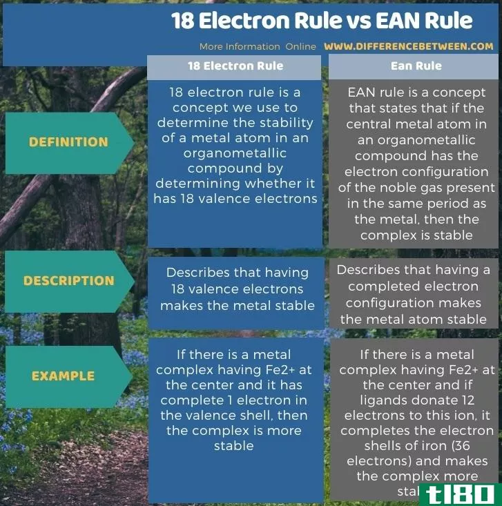18电子法则(18 electron rule)和ean规则(ean rule)的区别