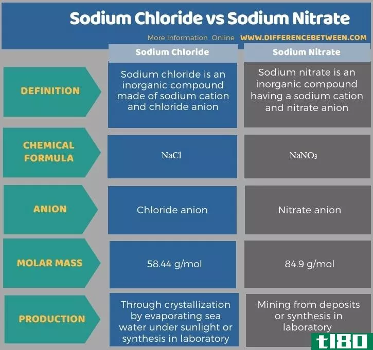 氯化钠(sodium chloride)和硝酸钠(sodium nitrate)的区别