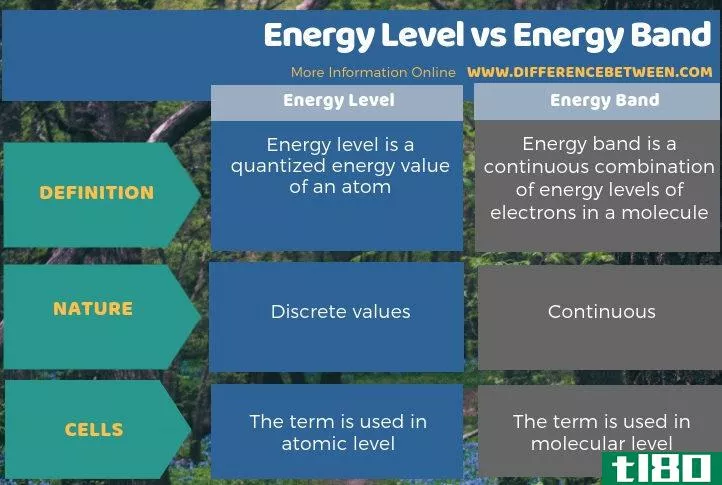 能级(energy level)和能带(energy band)的区别