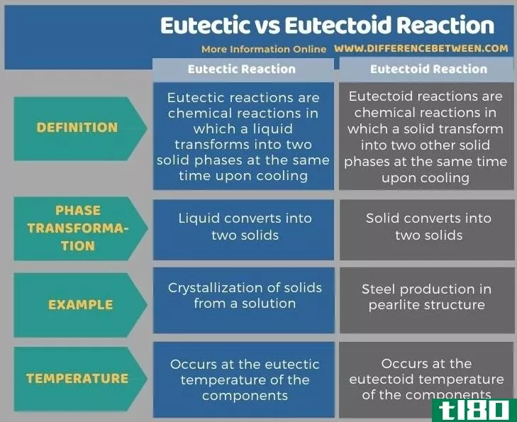 共晶(eutectic)和共析反应(eutectoid reaction)的区别