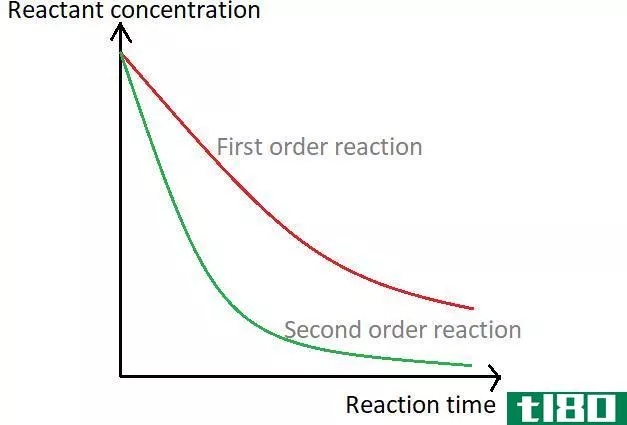 第一(first)和二级反应(second order reacti***)的区别