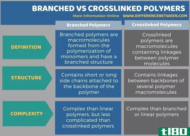 分枝(branched)和交联聚合物(crosslinked polymers)的区别