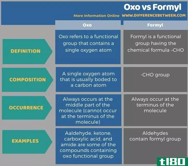 氧代(oxo)和甲酰(formyl)的区别