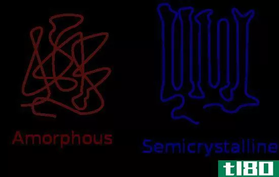 无定形(amorphous)和结晶聚合物(crystalline polymers)的区别