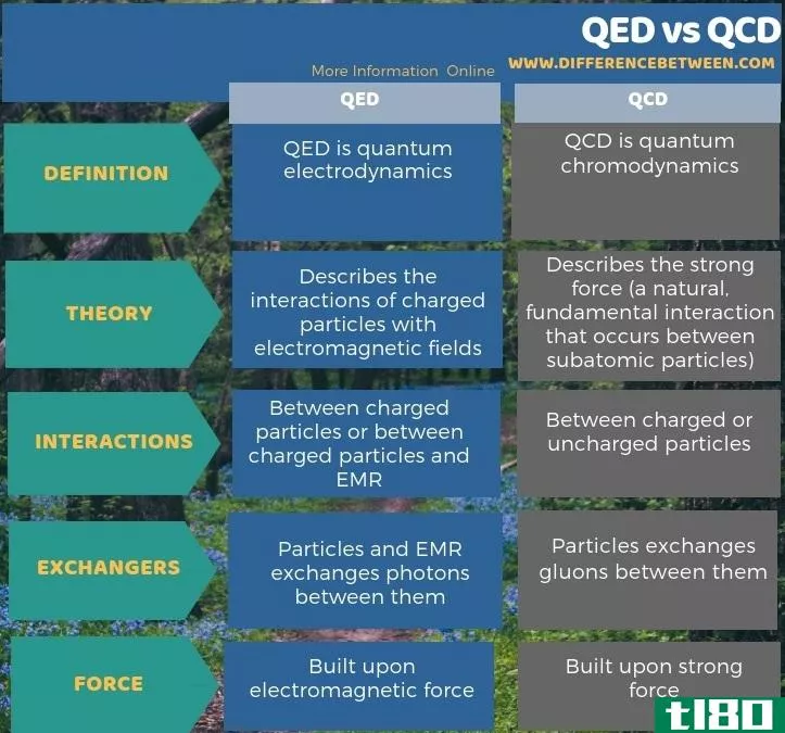 量化宽松(qed)和qcd公司(qcd)的区别