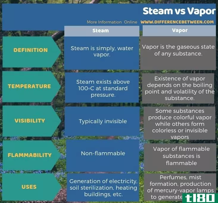 蒸汽(steam)和水蒸气(vapor)的区别