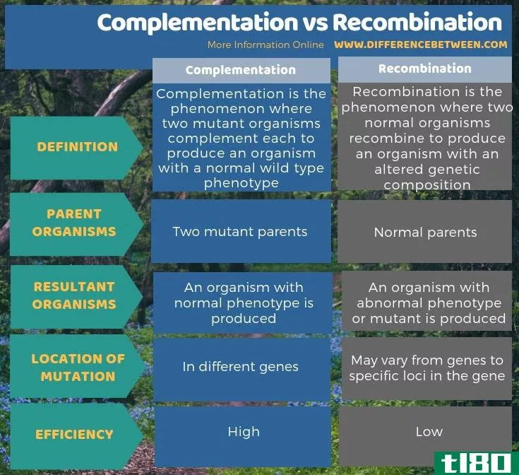 互补(complementation)和重组(recombination)的区别