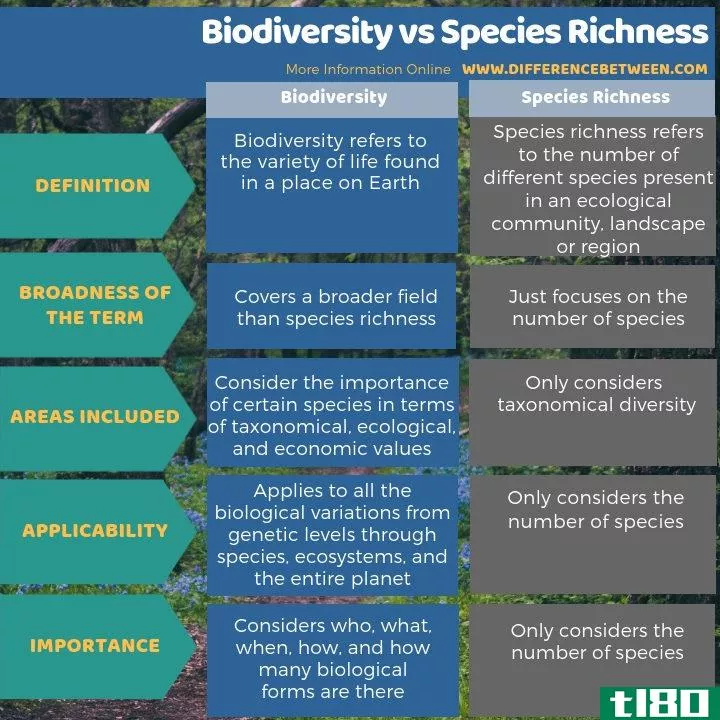 生物多样性(biodiversity)和物种丰富度(species richness)的区别