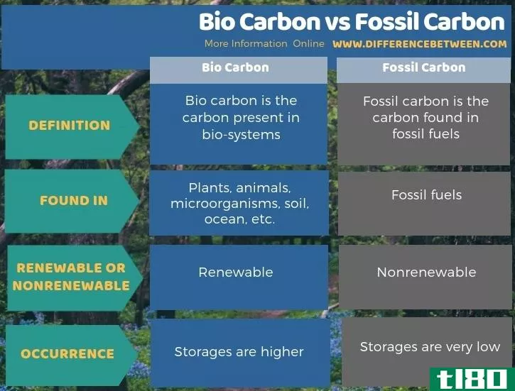 生物碳(bio carbon)和化石碳(fossil carbon)的区别