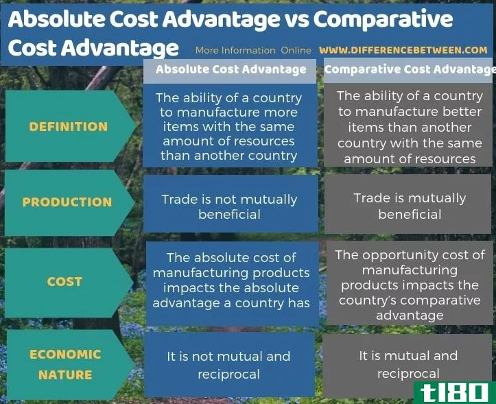 绝对成本优势(absolute cost advantage)和比较成本优势(comparative cost advantage)的区别