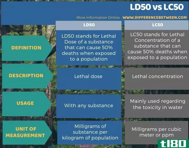半数致死量(ld50)和半数致死浓度(lc50)的区别