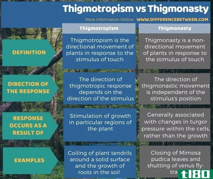 增重性(thigmotropi**)和轻浮(thigmonasty)的区别