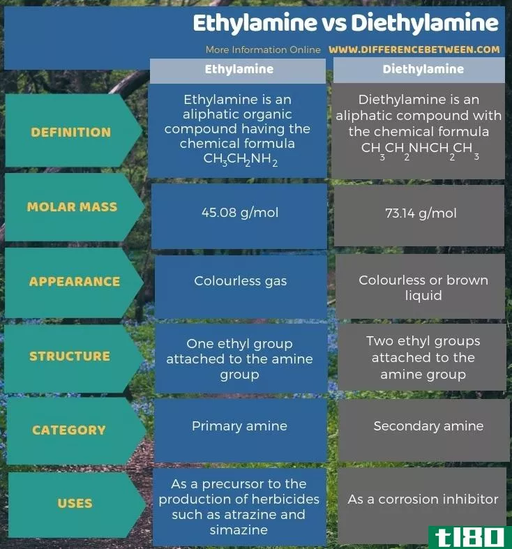 乙胺(ethylamine)和二乙胺(diethylamine)的区别