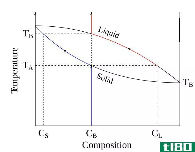 相图(phase diagram)和平衡图(equilibrium diagram)的区别