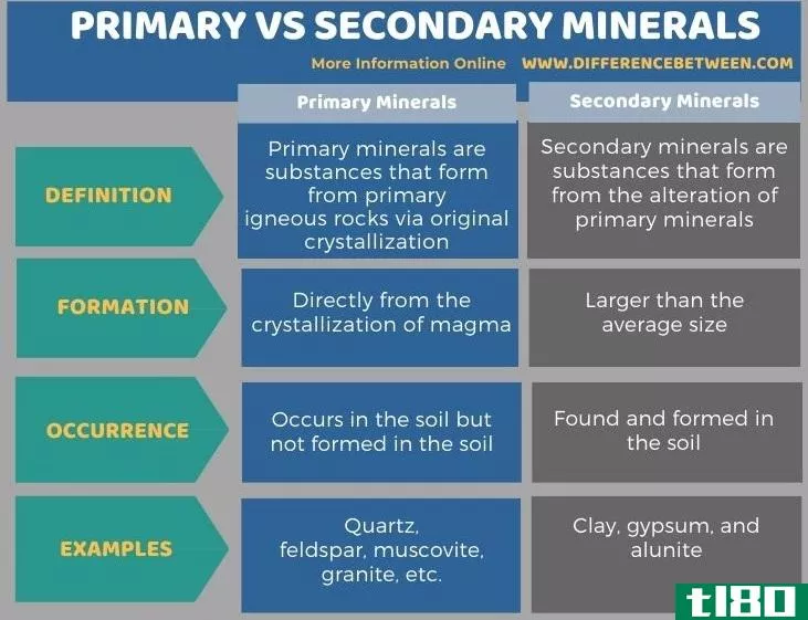 初级的(primary)和次生矿物(secondary minerals)的区别