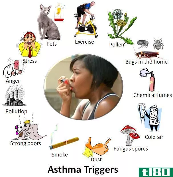 哮喘(asthma)和喘息(wheezing)的区别