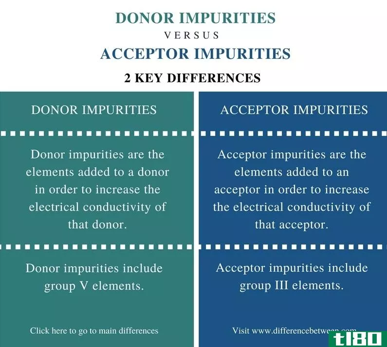 捐赠者(donor)和受体杂质(acceptor impurities)的区别