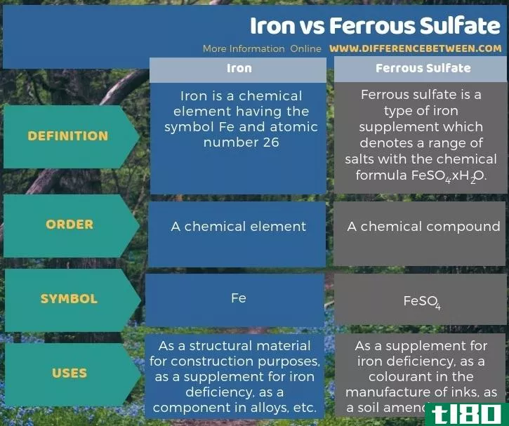 铁(iron)和硫酸亚铁(ferrous sulfate)的区别