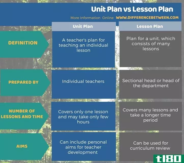 单元平面图(unit plan)和教学计划(lesson plan)的区别