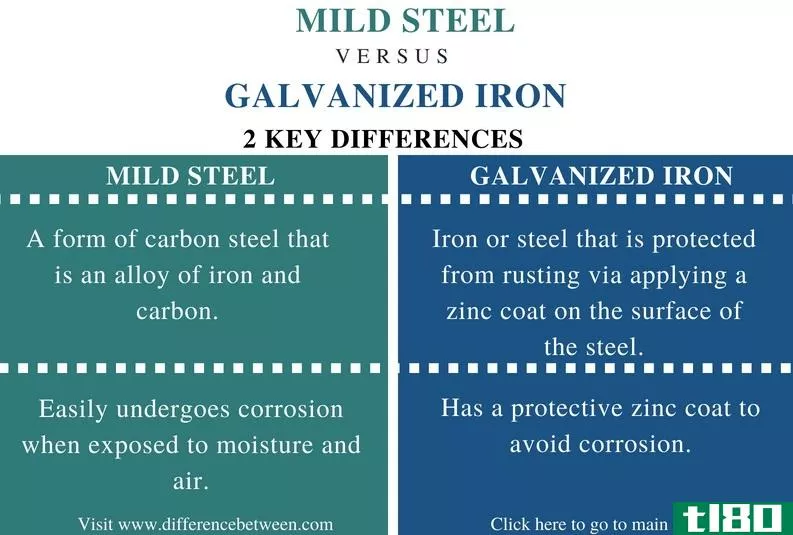 低碳钢(mild steel)和镀锌铁(galvanized iron)的区别