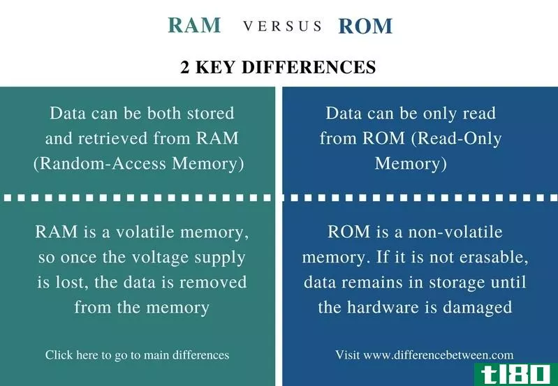 猛撞(ram)和只读存储器(rom)的区别