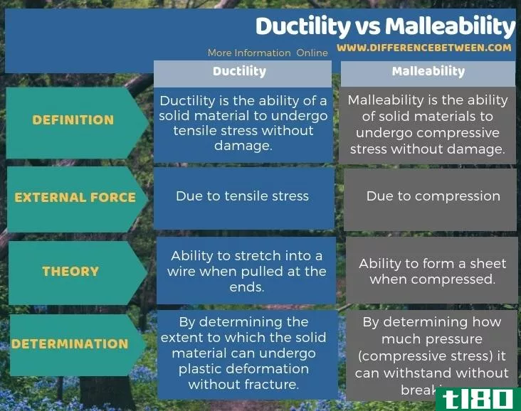 延展性(ductility)和延展性(malleability)的区别