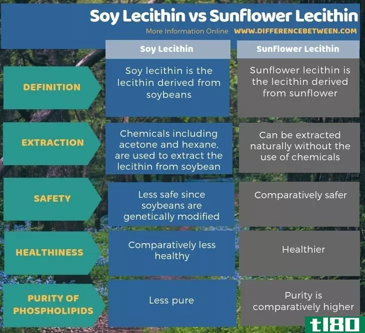 大豆卵磷脂(soy lecithin)和向日葵卵磷脂(sunflower lecithin)的区别