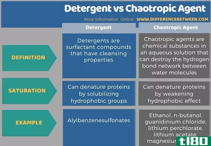 洗涤剂(detergent)和朝性剂(chaotropic agent)的区别