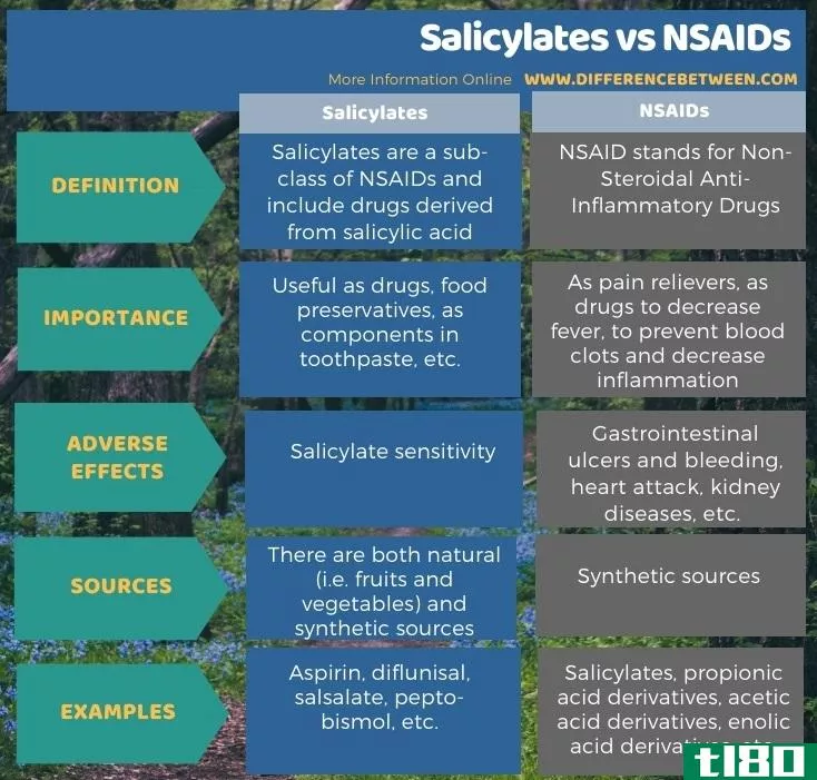 水杨酸(salicylates)和非甾体抗炎药(nsaids)的区别