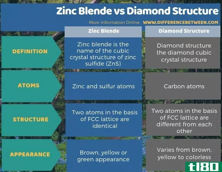 闪锌矿(zinc blende)和金刚石结构(diamond structure)的区别