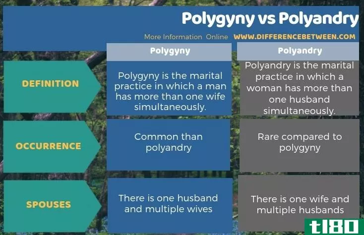 一夫多妻制(polygyny)和一妻多夫制(polyandry)的区别