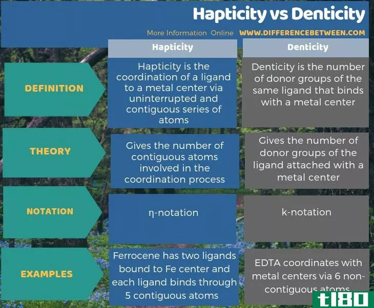 触觉(hapticity)和齿合度(denticity)的区别