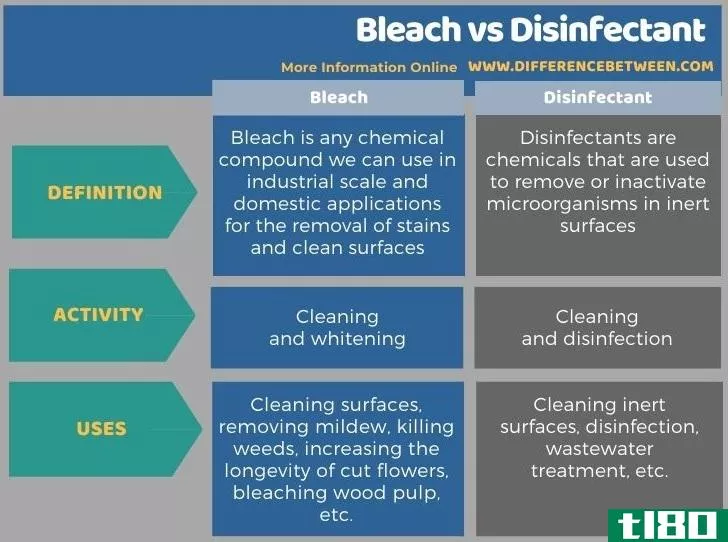 漂白剂(bleach)和消毒剂(disinfectant)的区别