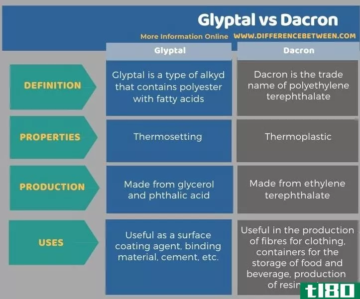 希腊语(glyptal)和[商标]抗皱坚固的聚酯纺织纤维的品牌(dacron)的区别