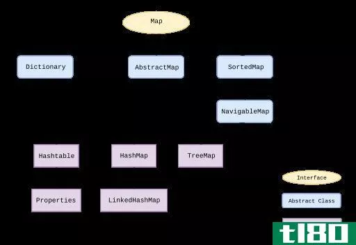 散列表(hashmap)和树状图(treemap)的区别