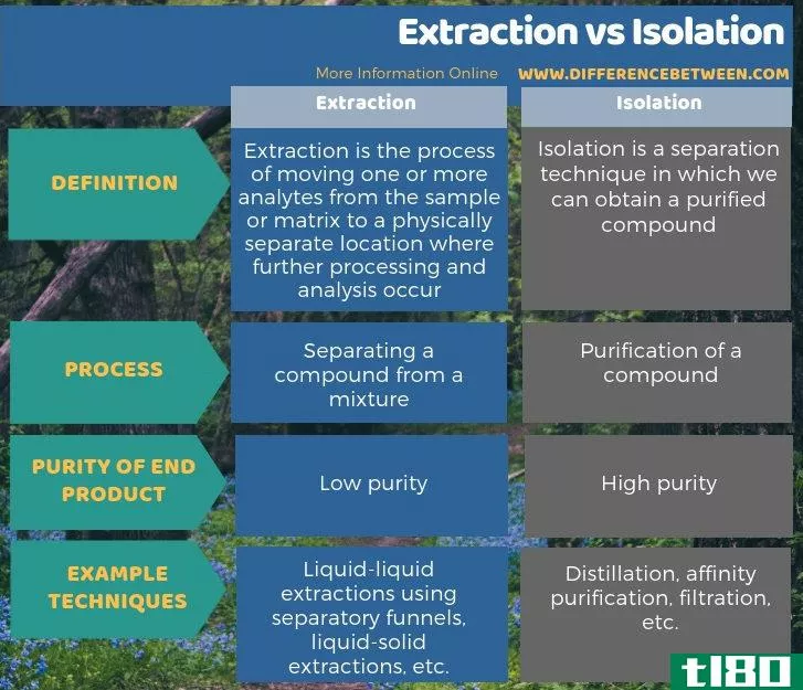 提取(extraction)和隔离(isolation)的区别