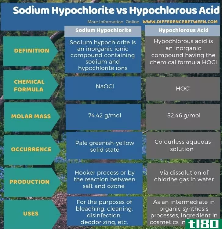 次氯酸钠(sodium hypochlorite)和次氯酸(hypochlorous acid)的区别